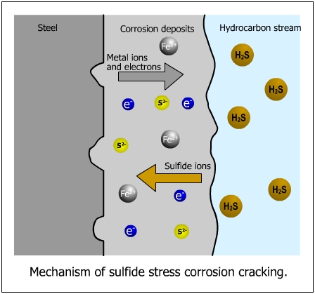 Hydrogen Sulfide Corrosion